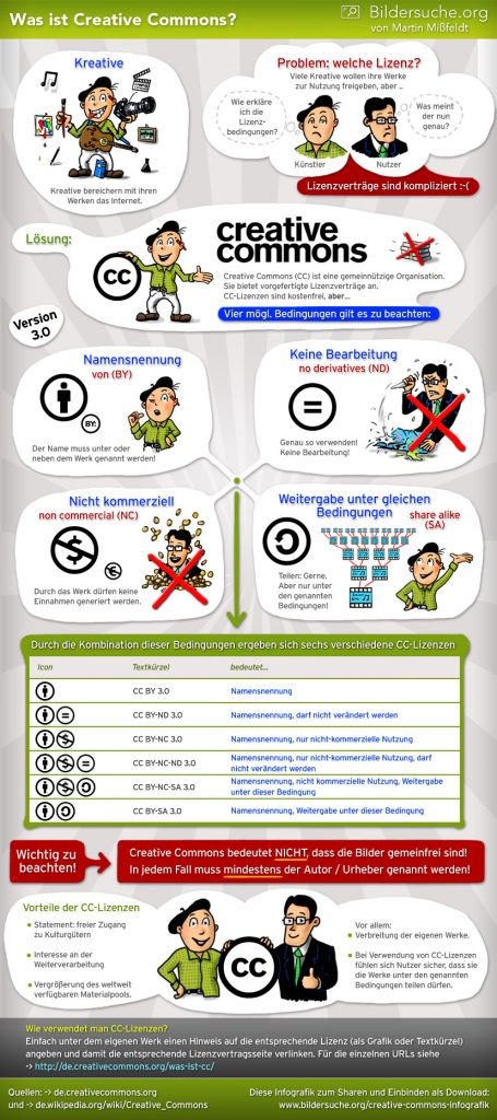 Eine Übersicht der Creative-Commons als Infografik